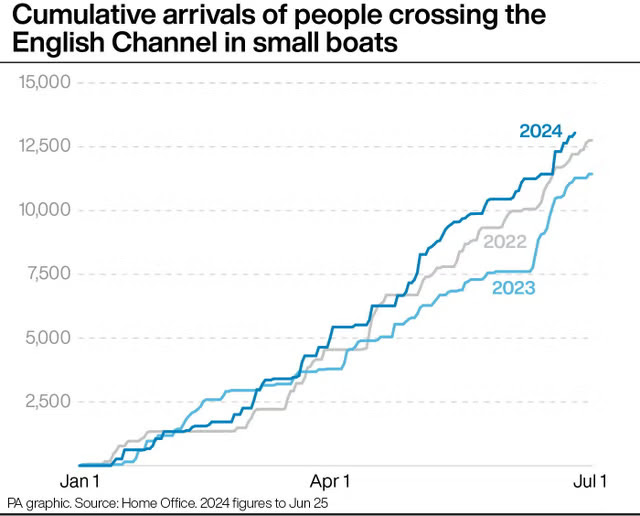 Why the UK's illegal migration crisis is about to get a LOT worse