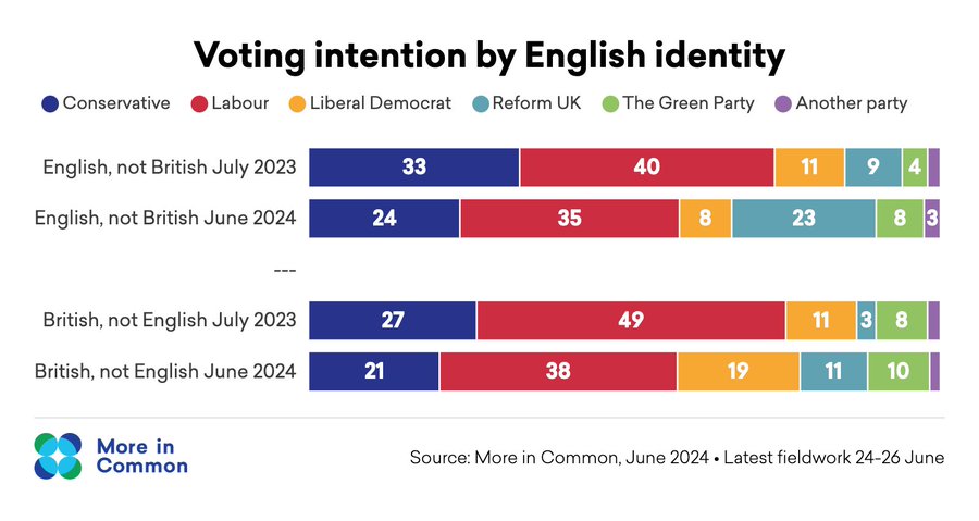 Voting intention by English identity